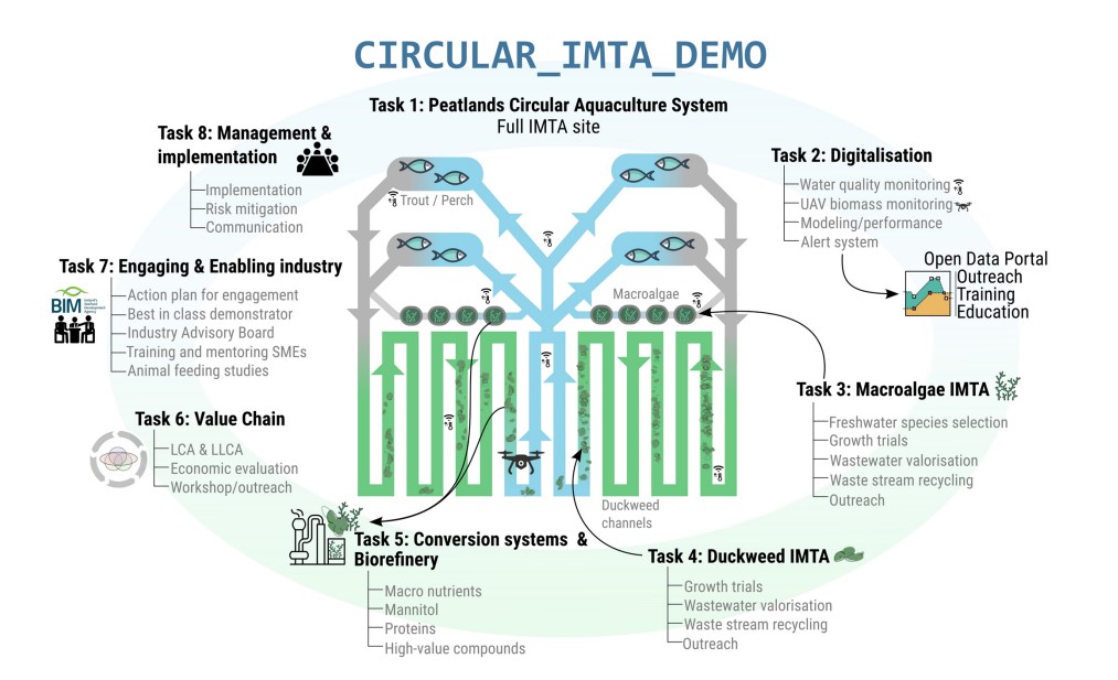 cirular imta project overview